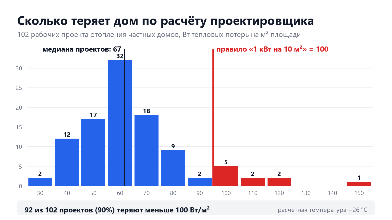 Гистограмма: удельные теплопотери 102 проектов отопления, Вт на м². Медиана 67, правило «1 кВт на 10 м²» равно 100; 92 из 102 проектов ниже 100.
