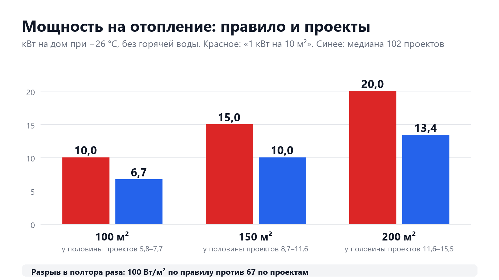 Столбчатая диаграмма: мощность отопления по правилу и по проектам для домов 100, 150 и 200 м² при −26 °C.
